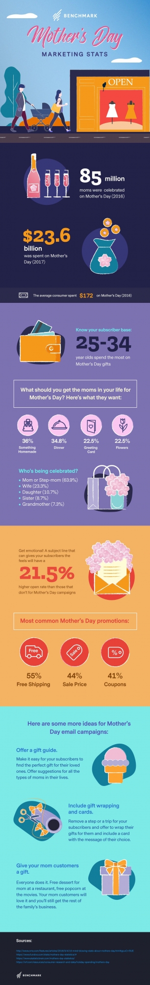 Día de la Madre Estadísticas de marketing Correo electrónico de referencia