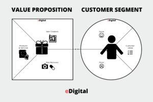 LA MEJOR PLANTILLA DE LIENZO DE PROPUESTA DE VALOR PARA EL CLIENTE