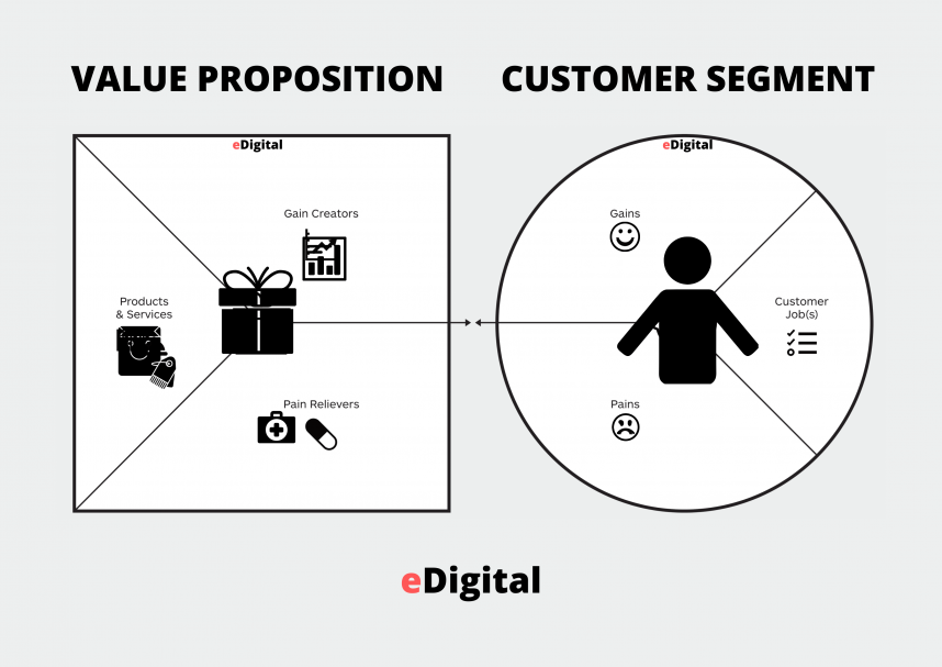 customer value proposition canvas template edigital