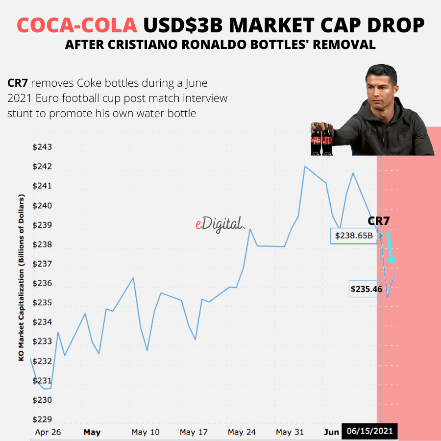 gráfico de la caída de la capitalización bursátil de coca-cola tras la retirada de las botellas de cristiano ronaldo