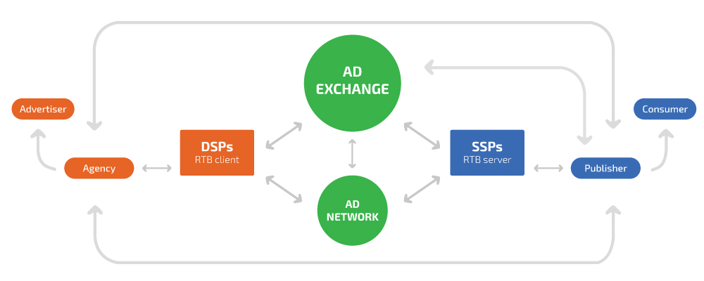 ad exchange ssp dsp display advertising ecosystem framework players publishers advertisers agencies dmp