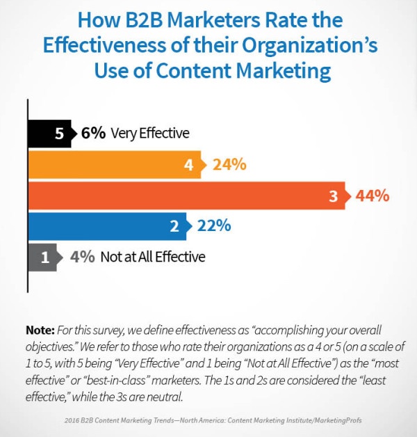 valoración de la eficacia del marketing de contenidos