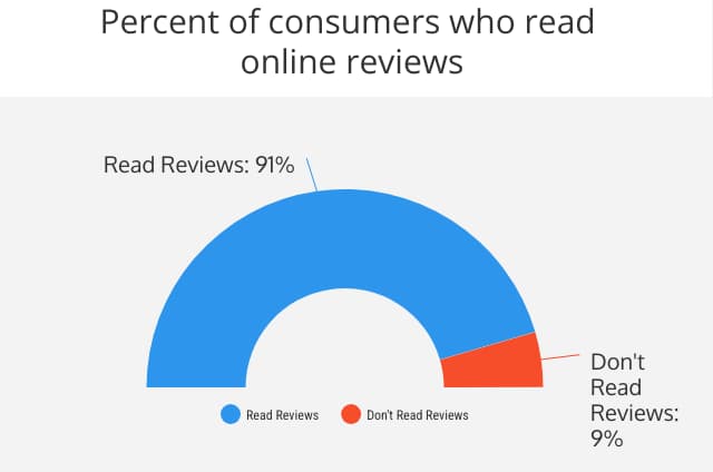 Gráfico que muestra que el 91% de los consumidores lee opiniones. 